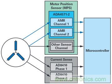 雙AMR電機位置傳感器，適用于安全性至關(guān)重要的應(yīng)用