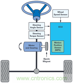 雙AMR電機位置傳感器，適用于安全性至關(guān)重要的應(yīng)用