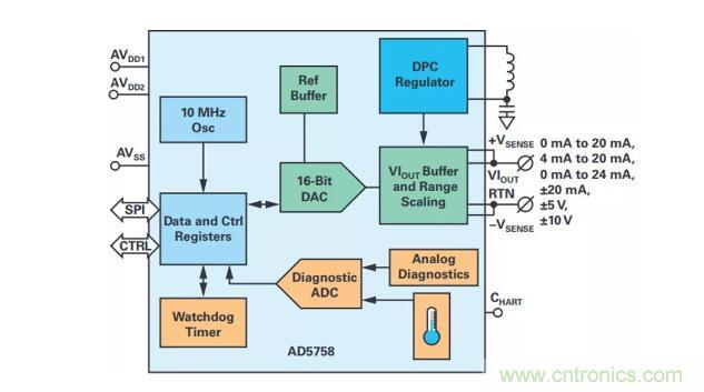 如何搞定功耗和空間，實(shí)現(xiàn)可靠又緊湊的隔離模擬輸出模塊？