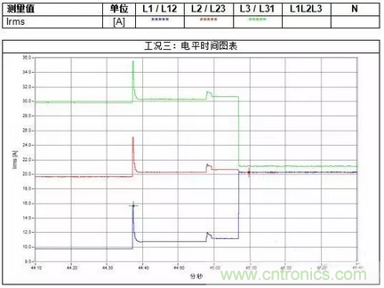 案例分析：如何解決三相負載不平衡？