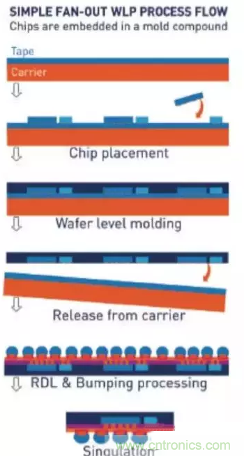 扇出型晶圓級封裝技術(shù)原理詳解 扇出型晶圓級封裝技術(shù)原理詳解