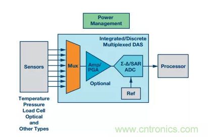 別糾結(jié)了，數(shù)據(jù)采集系統(tǒng)中的轉(zhuǎn)換器這么選就對了！