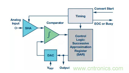 別糾結(jié)了，數(shù)據(jù)采集系統(tǒng)中的轉(zhuǎn)換器這么選就對了！