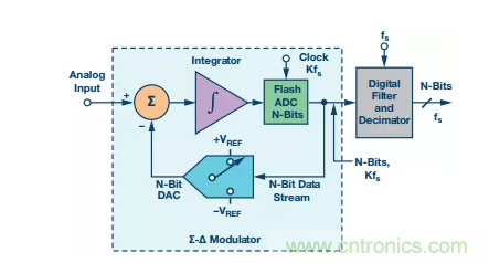 別糾結(jié)了，數(shù)據(jù)采集系統(tǒng)中的轉(zhuǎn)換器這么選就對了！