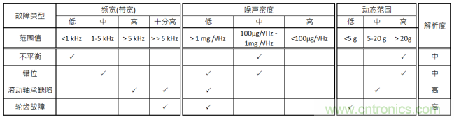 工業(yè)設(shè)備振動傳感器，為什么總選不準(zhǔn)？看了本文才知道~