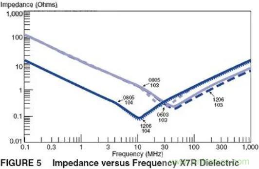 如何運用電源設計中的去耦電容？