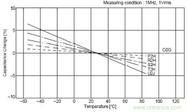 如何運用電源設計中的去耦電容？