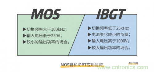 MOS管和IGBT管到底區(qū)別在哪？該如何選擇？