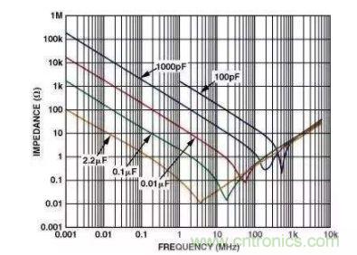 濾波電容該如何選，選多大容值？