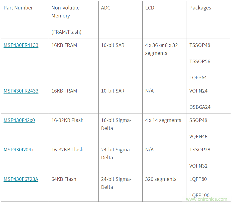 如何快速設計紅外體溫檢測儀？