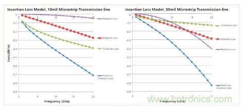 影響毫米波電路的幾個(gè)關(guān)鍵問(wèn)題：設(shè)計(jì)傳輸線、選擇PCB板、性能優(yōu)化