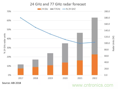 影響毫米波電路的幾個(gè)關(guān)鍵問(wèn)題：設(shè)計(jì)傳輸線、選擇PCB板、性能優(yōu)化