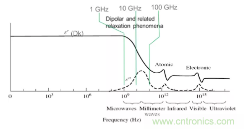 影響毫米波電路的幾個(gè)關(guān)鍵問(wèn)題：設(shè)計(jì)傳輸線、選擇PCB板、性能優(yōu)化