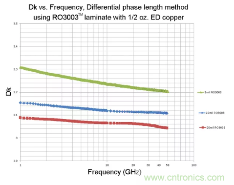 影響毫米波電路的幾個(gè)關(guān)鍵問(wèn)題：設(shè)計(jì)傳輸線、選擇PCB板、性能優(yōu)化