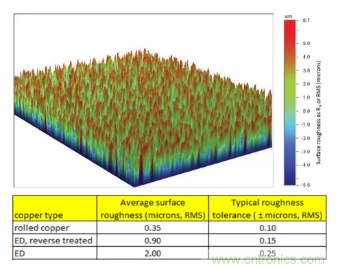 影響毫米波電路的幾個(gè)關(guān)鍵問(wèn)題：設(shè)計(jì)傳輸線、選擇PCB板、性能優(yōu)化
