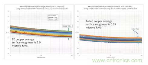 影響毫米波電路的幾個(gè)關(guān)鍵問(wèn)題：設(shè)計(jì)傳輸線、選擇PCB板、性能優(yōu)化