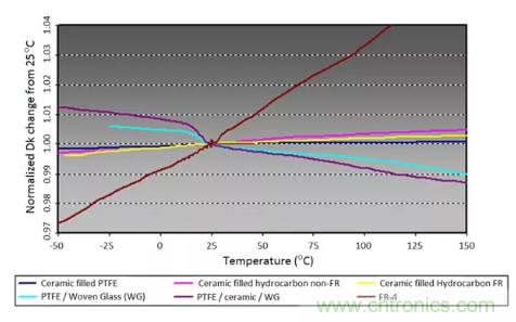 影響毫米波電路的幾個(gè)關(guān)鍵問(wèn)題：設(shè)計(jì)傳輸線、選擇PCB板、性能優(yōu)化