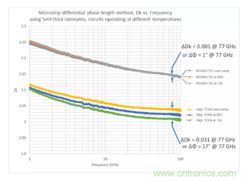 影響毫米波電路的幾個(gè)關(guān)鍵問(wèn)題：設(shè)計(jì)傳輸線、選擇PCB板、性能優(yōu)化
