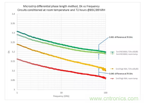 影響毫米波電路的幾個(gè)關(guān)鍵問(wèn)題：設(shè)計(jì)傳輸線、選擇PCB板、性能優(yōu)化