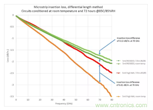 影響毫米波電路的幾個(gè)關(guān)鍵問(wèn)題：設(shè)計(jì)傳輸線、選擇PCB板、性能優(yōu)化