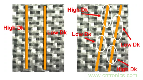 影響毫米波電路的幾個(gè)關(guān)鍵問(wèn)題：設(shè)計(jì)傳輸線、選擇PCB板、性能優(yōu)化