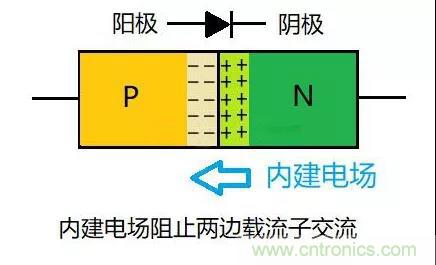 PN結(jié)為什么可以單向?qū)щ?？PN結(jié)單向?qū)щ娫? title=