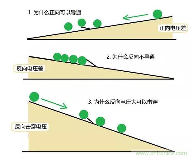 PN結(jié)為什么可以單向?qū)щ?？PN結(jié)單向?qū)щ娫? title=