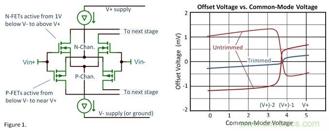 關(guān)于運放的軌到軌輸入 關(guān)于運放的軌到軌輸入