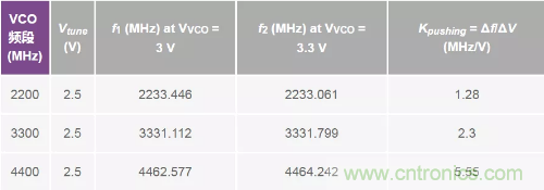 從電源管理模塊入手，實(shí)現(xiàn)性能最佳的PLL設(shè)計(jì)！