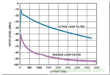 從電源管理模塊入手，實(shí)現(xiàn)性能最佳的PLL設(shè)計(jì)！