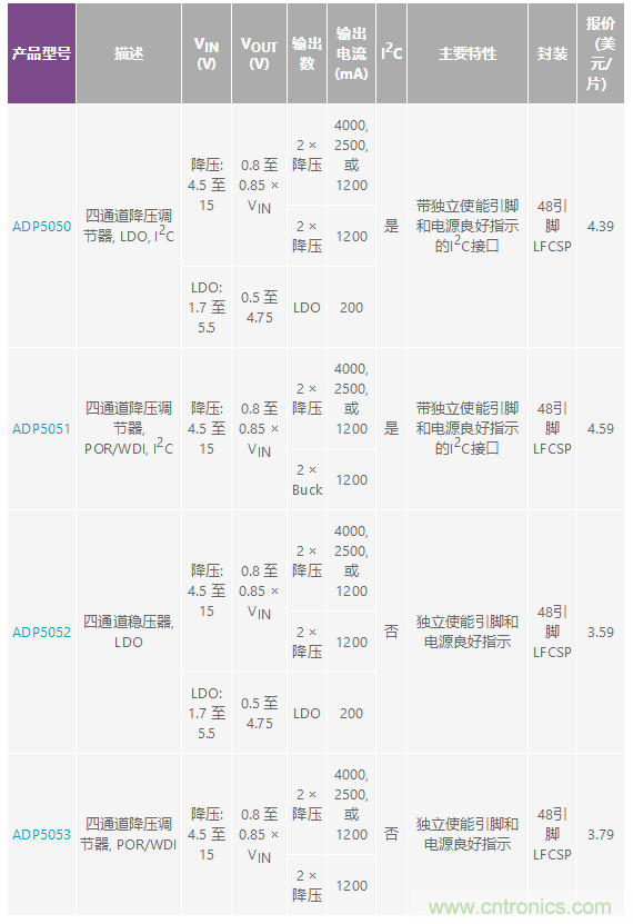 適合空間受限應(yīng)用的最高功率密度、多軌電源解決方案