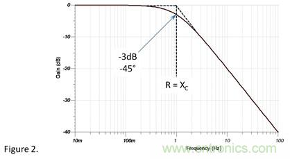 1Ω電阻和1Ω容抗串聯(lián)，容抗上的AC信號占多少？