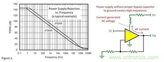 為什么要使用去耦電容？