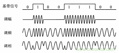 基帶、射頻，還有誰(shuí)不了解的嗎？看這里來(lái)?。?！