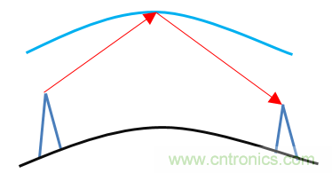 基帶、射頻，還有誰(shuí)不了解的嗎？看這里來(lái)！?。? title=