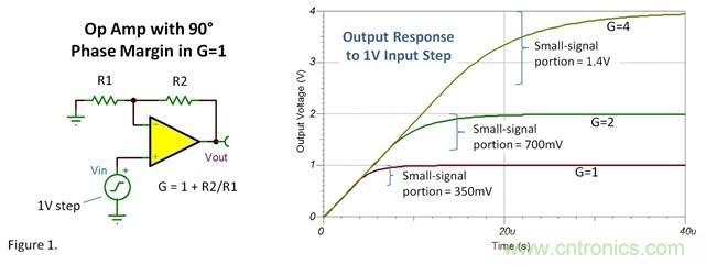如何設(shè)置運放階躍響應(yīng)的建立時間？