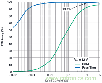 為汽車電子系統(tǒng)提供供電和保護，無開關(guān)噪聲，效率高達(dá)99.9%