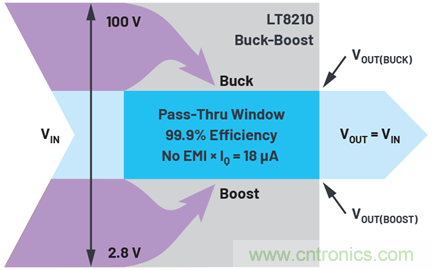 為汽車電子系統(tǒng)提供供電和保護，無開關(guān)噪聲，效率高達(dá)99.9%