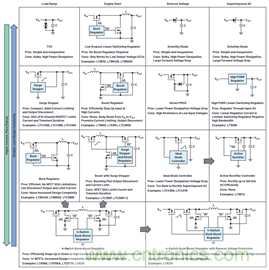 為汽車電子系統(tǒng)提供供電和保護，無開關(guān)噪聲，效率高達(dá)99.9%