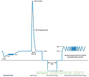 為汽車電子系統(tǒng)提供供電和保護，無開關(guān)噪聲，效率高達(dá)99.9%