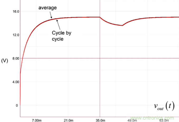 開關轉(zhuǎn)換器動態(tài)分析采用快速分析技術(2)