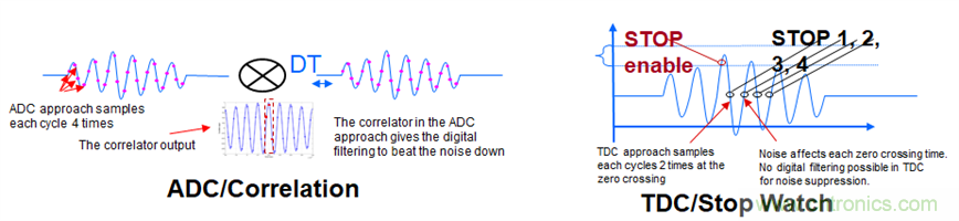 “軟硬兼施”，TI超聲波產(chǎn)品讓燃?xì)獗砀鼫?zhǔn)確可靠