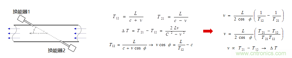 “軟硬兼施”，TI超聲波產(chǎn)品讓燃?xì)獗砀鼫?zhǔn)確可靠