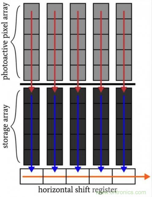 如何權(quán)衡CCD圖像傳感器的各類優(yōu)缺點(diǎn) 如何權(quán)衡CCD圖像傳感器的各類優(yōu)缺點(diǎn)