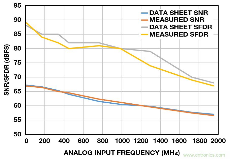 射頻采樣ADC輸入保護:這不是魔法