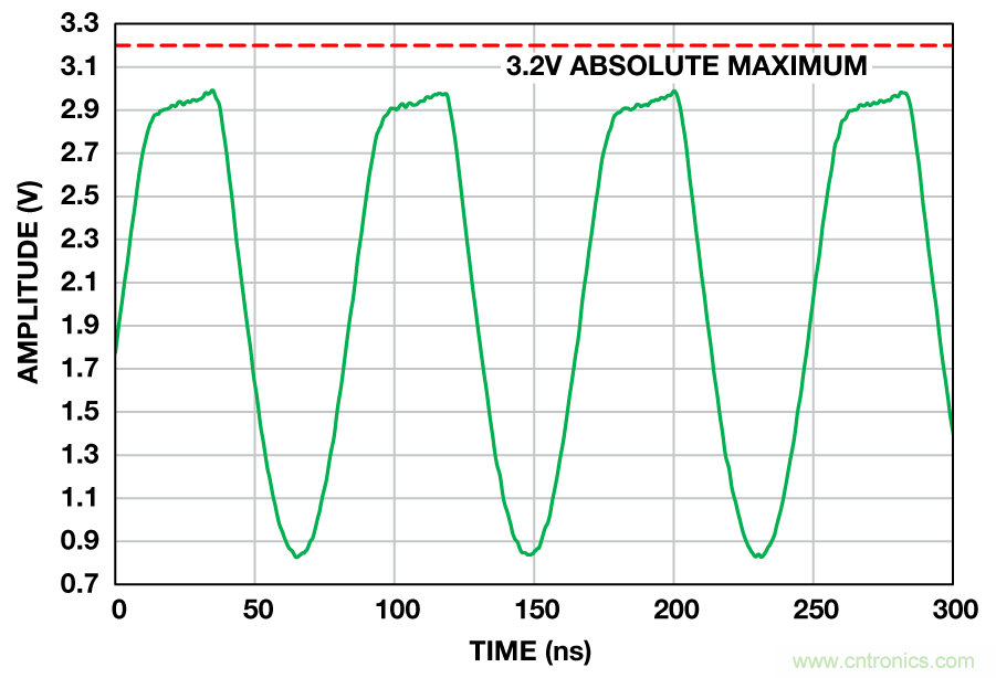 射頻采樣ADC輸入保護:這不是魔法