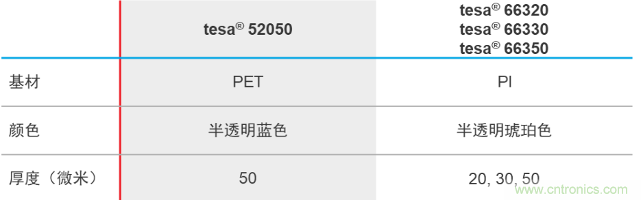守護(hù)屏幕零部件 點亮智慧生活——德莎單面膠帶解決方案 守護(hù)屏幕零部件 點亮智慧生活——德莎單面膠帶解決方案