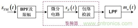 調(diào)頻信號是如何產(chǎn)生的？解調(diào)有哪幾種？