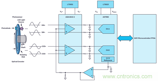 適用于微型電機(jī)驅(qū)動(dòng)應(yīng)用的快速反應(yīng)、光學(xué)編碼器反饋系統(tǒng)