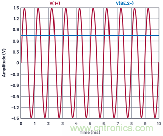 ADALM2000實驗:共發(fā)射極放大器